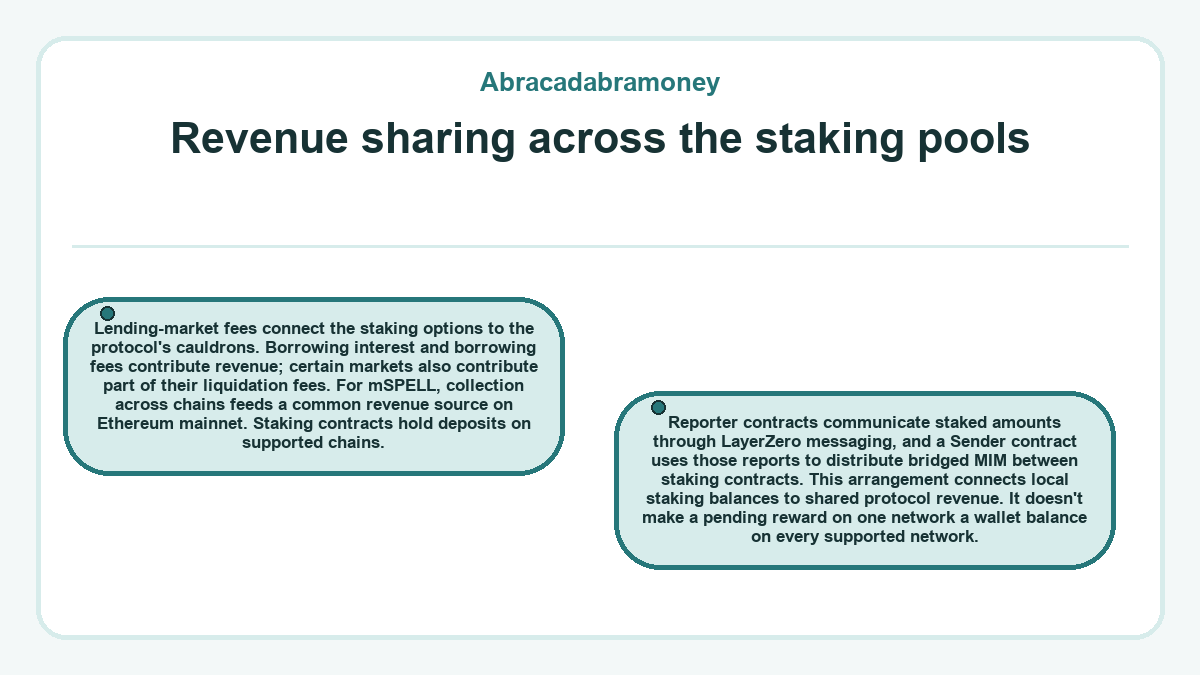 Diagram: Abracadabramoney: Revenue sharing across the staking pools