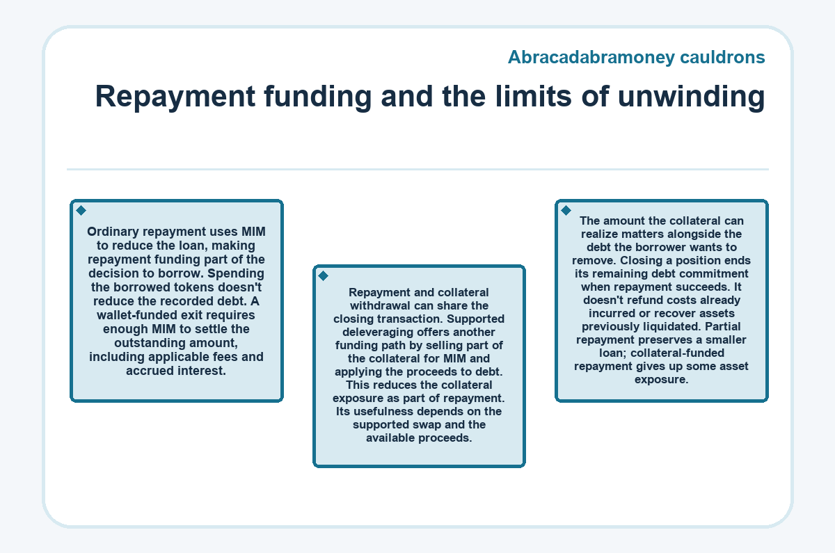 Repayment funding and the limits of unwinding (Abracadabramoney cauldrons)